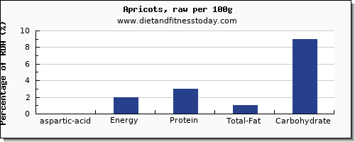 aspartic acid and nutrition facts in apricots per 100g